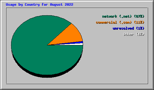 Usage by Country for August 2022