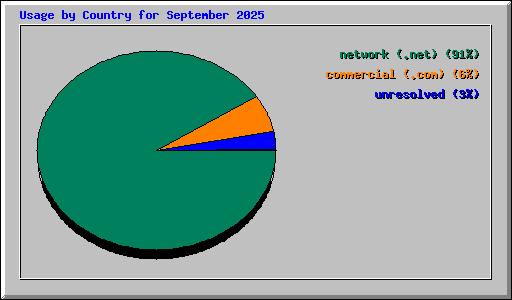 Usage by Country for September 2025