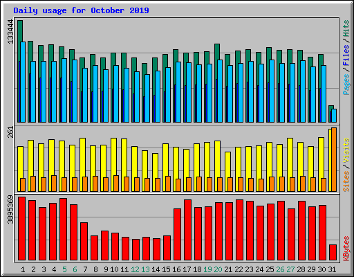 Daily usage for October 2019