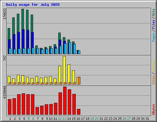 Daily usage for July 2025