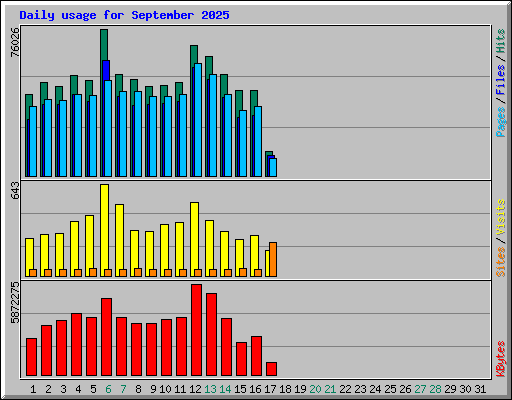 Daily usage for September 2025