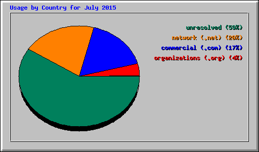 Usage by Country for July 2015