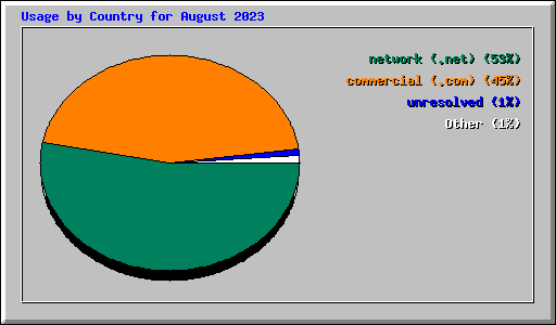 Usage by Country for August 2023