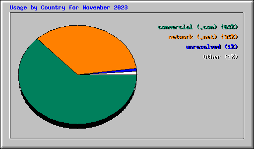 Usage by Country for November 2023