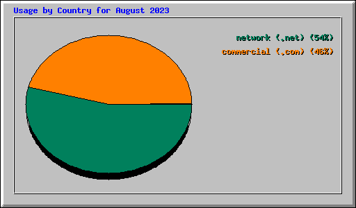 Usage by Country for August 2023