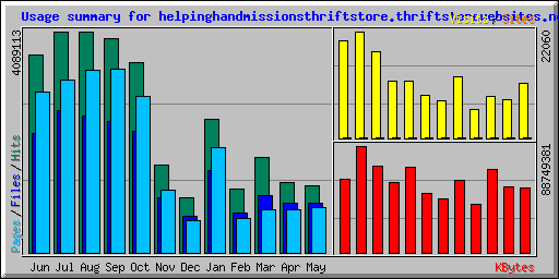Usage summary for helpinghandmissionsthriftstore.thriftstorewebsites.net