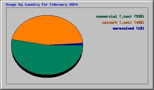 Usage by Country for February 2024