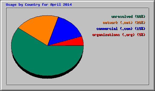 Usage by Country for April 2014