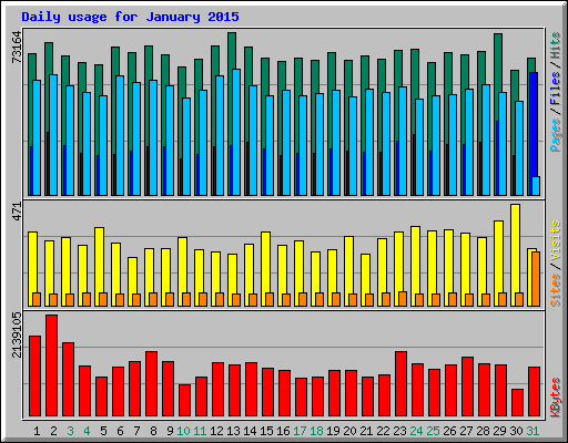 Daily usage for January 2015