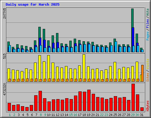 Daily usage for March 2025