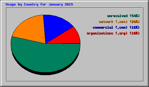 Usage by Country for January 2015