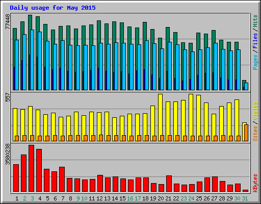 Daily usage for May 2015