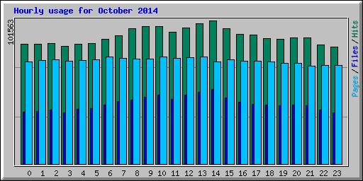 Hourly usage for October 2014