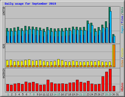 Daily usage for September 2019