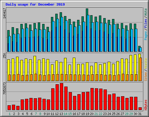 Daily usage for December 2019