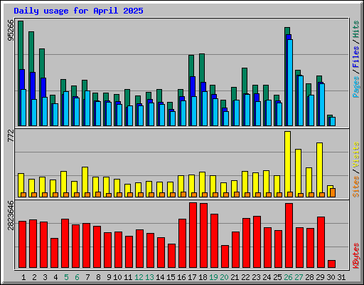 Daily usage for April 2025