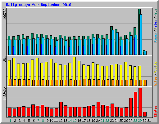 Daily usage for September 2019