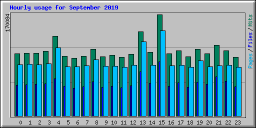 Hourly usage for September 2019