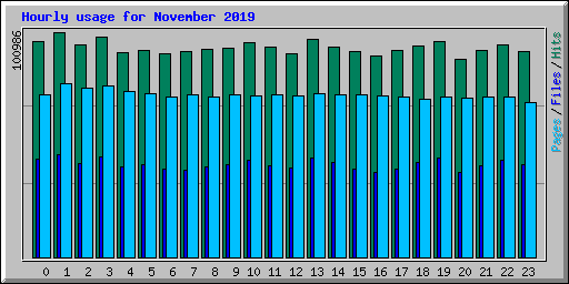 Hourly usage for November 2019