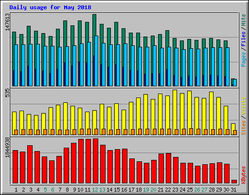 Daily usage for May 2018