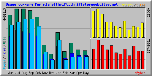 Usage summary for planetthrift.thriftstorewebsites.net